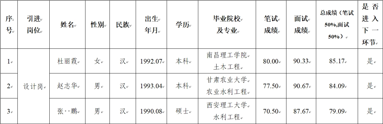 平?jīng)鍪谢A(chǔ)產(chǎn)業(yè)投資集團(tuán)有限公司 2024年公開招聘特殊人才筆試、面試成績(jī)公示(圖1)