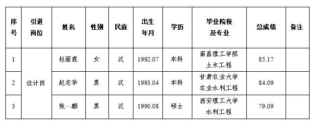 平涼市基礎產業(yè)投資集團有限公司2024年特殊人才招聘擬錄用人員公示(圖1)