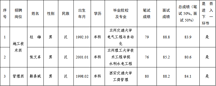甘肅水建工程開發(fā)有限公司2025年公開招聘特殊崗位工作人員筆試、面試成績公示(圖1)